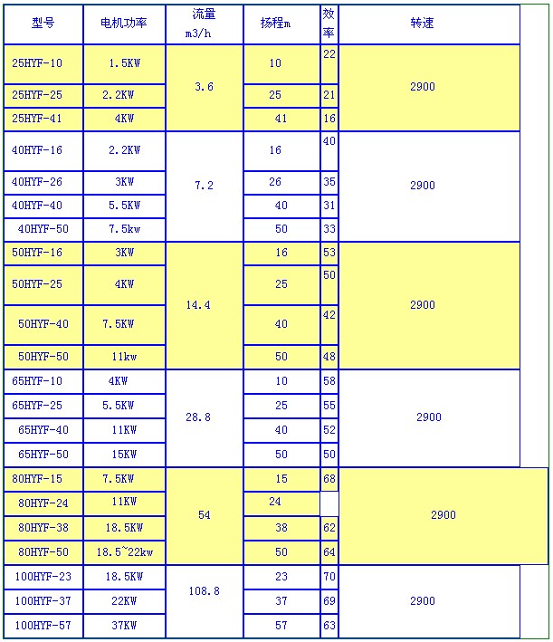 HYF型氟塑料合金液下泵(图1) HYF型氟塑料合金液下泵(图1)