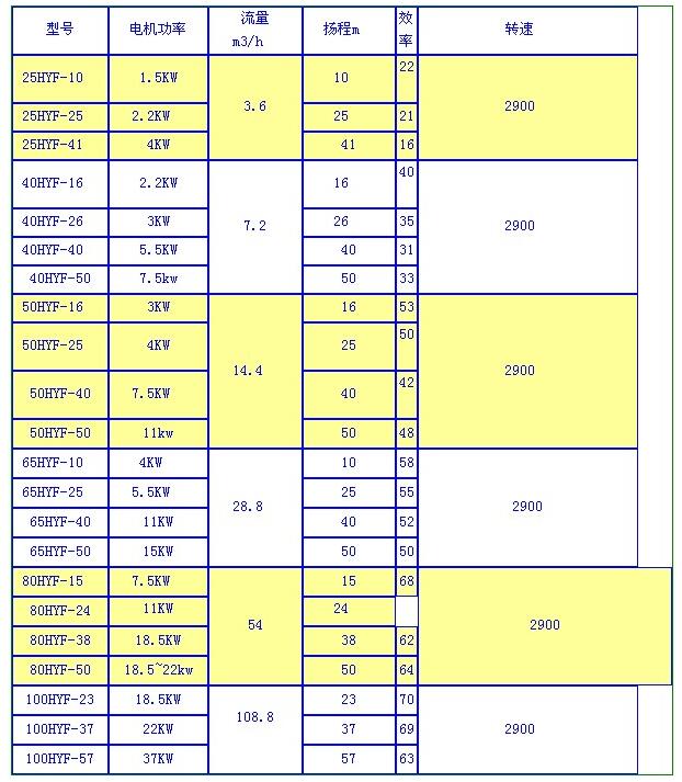 HYF型耐腐耐磨液下泵(图1)