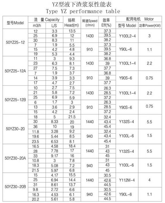 YZ型耐磨钢耐腐耐磨液下泵(图1) YZ型耐磨钢耐腐耐磨液下泵(图1)