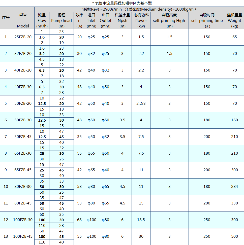 FZB耐腐耐高温自吸泵(图1)