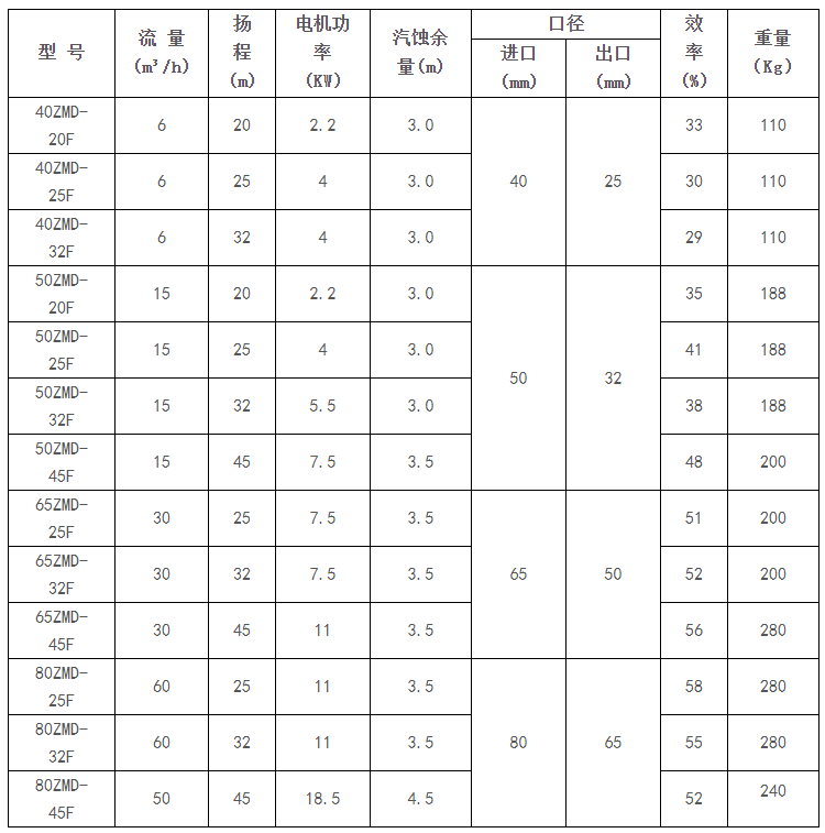 ZMD直连式衬氟自吸泵(图1)