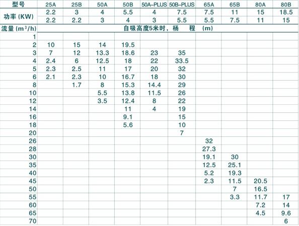 VSP强力真空高吸程自吸泵(图2)