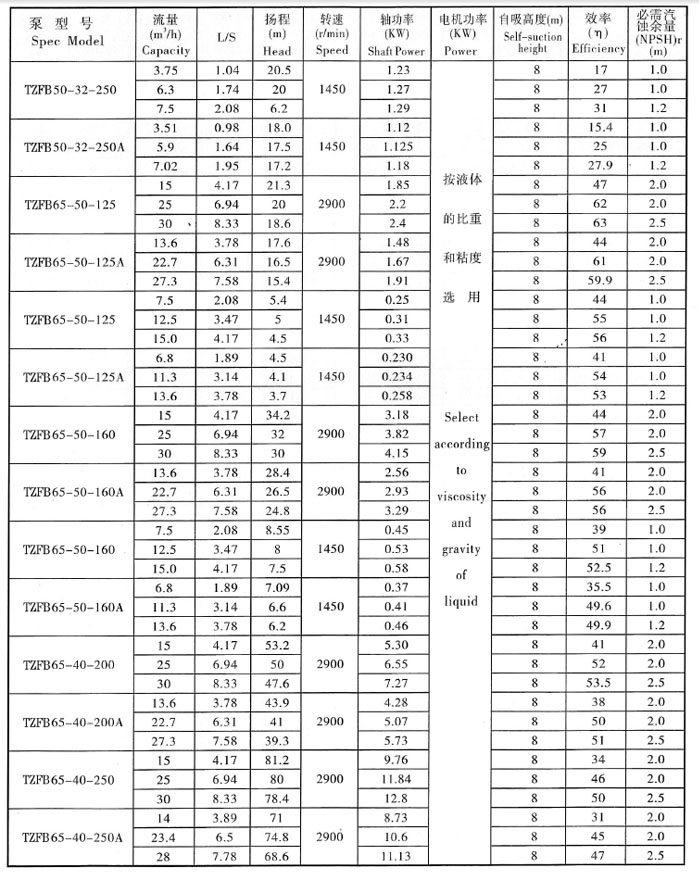 TZFB不锈钢石油化工强自吸泵(图2) TZFB不锈钢石油化工强自吸泵(图2)