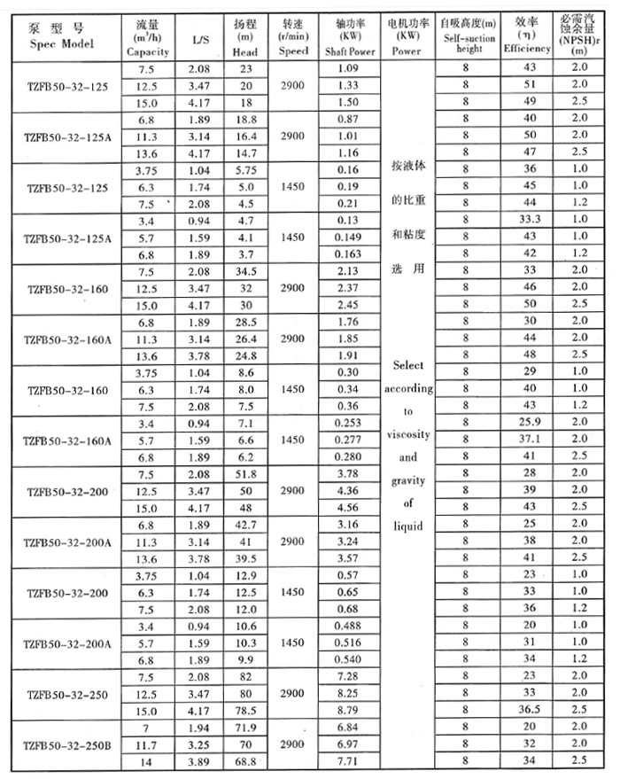TZFB不锈钢石油化工强自吸泵(图1) TZFB不锈钢石油化工强自吸泵(图1)
