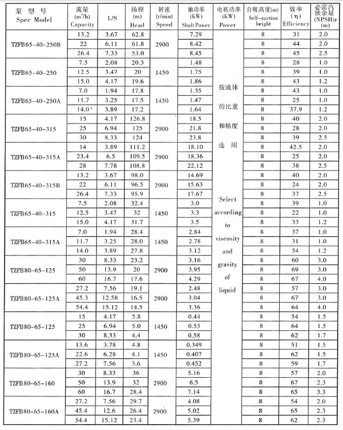 TZFB不锈钢石油化工强自吸泵(图3) TZFB不锈钢石油化工强自吸泵(图3)
