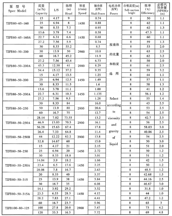 TZFB不锈钢石油化工强自吸泵(图4) TZFB不锈钢石油化工强自吸泵(图4)