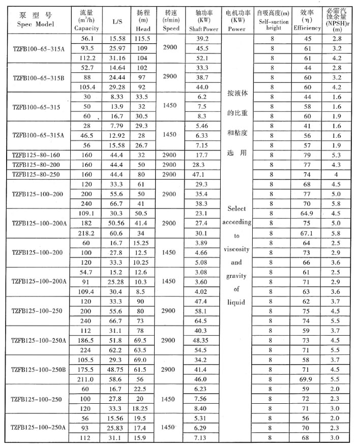 TZFB不锈钢石油化工强自吸泵(图6) TZFB不锈钢石油化工强自吸泵(图6)