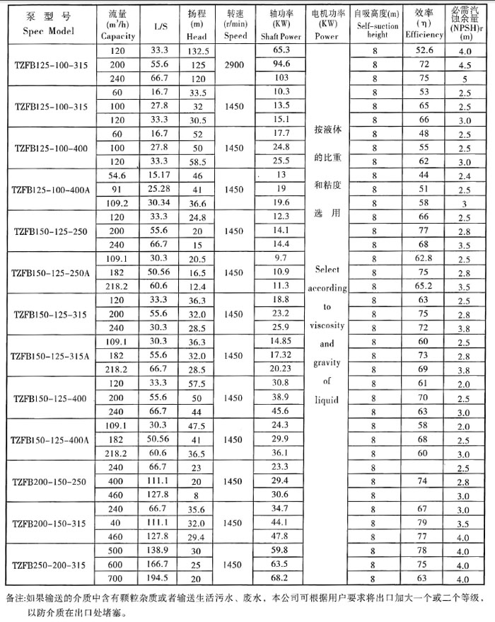 TZFB不锈钢石油化工强自吸泵(图7) TZFB不锈钢石油化工强自吸泵(图7)