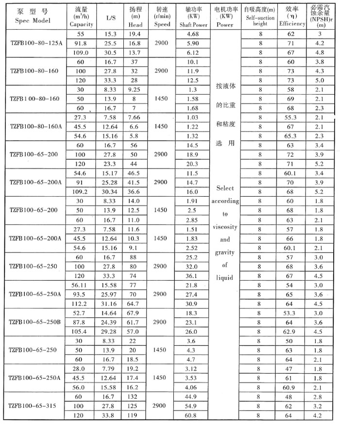 TZFB不锈钢石油化工强自吸泵(图5) TZFB不锈钢石油化工强自吸泵(图5)
