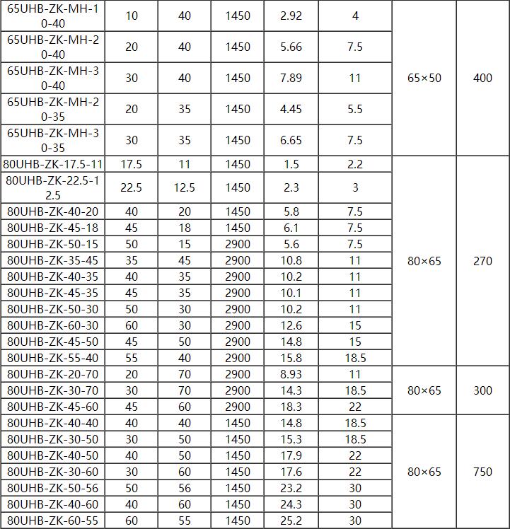 UHB耐腐耐磨砂浆泵(图3)
