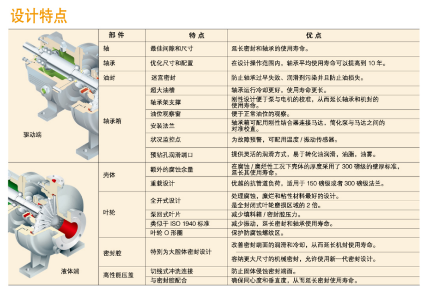 GH系列小流量高扬程化工流程泵(图2)