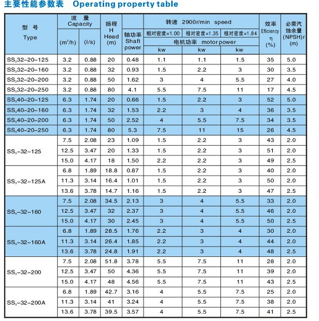 SS3、SS6新型无堵塞浆泵(图1) SS3、SS6新型无堵塞浆泵(图1)