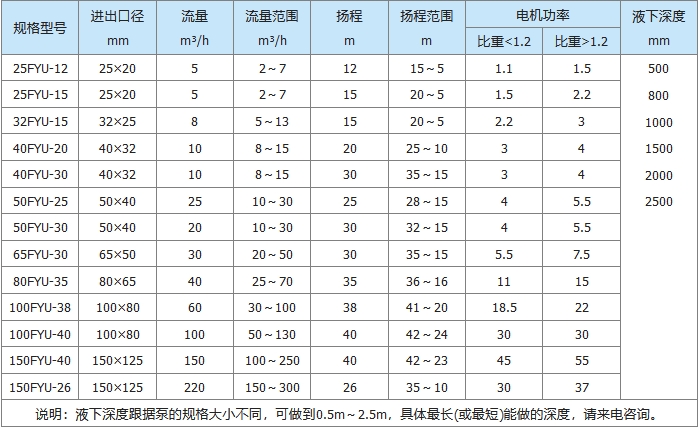 FYU常规耐腐耐磨液下泵(图1)
