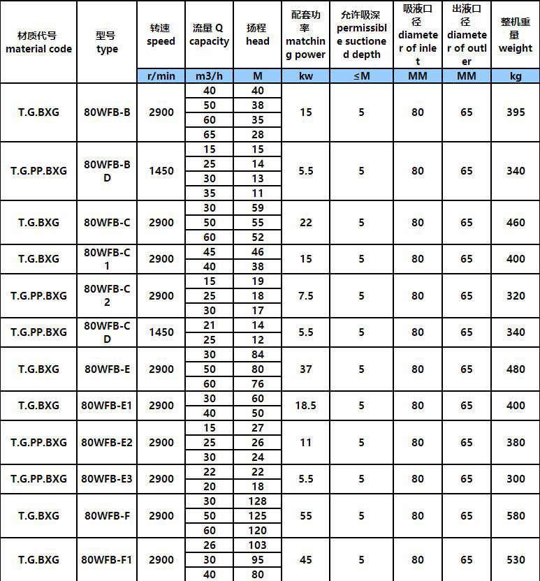 3.jpg WFB立式耐酸碱腐蚀自吸泵(图3)