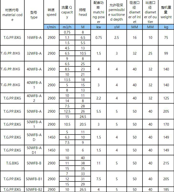 1.jpg WFB立式耐酸碱腐蚀自吸泵(图1)