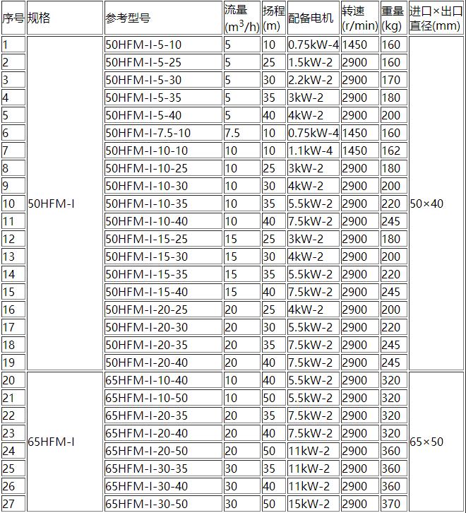 HFM-1型单级耐腐耐磨后吸式压滤机泵(图1) 1.jpg