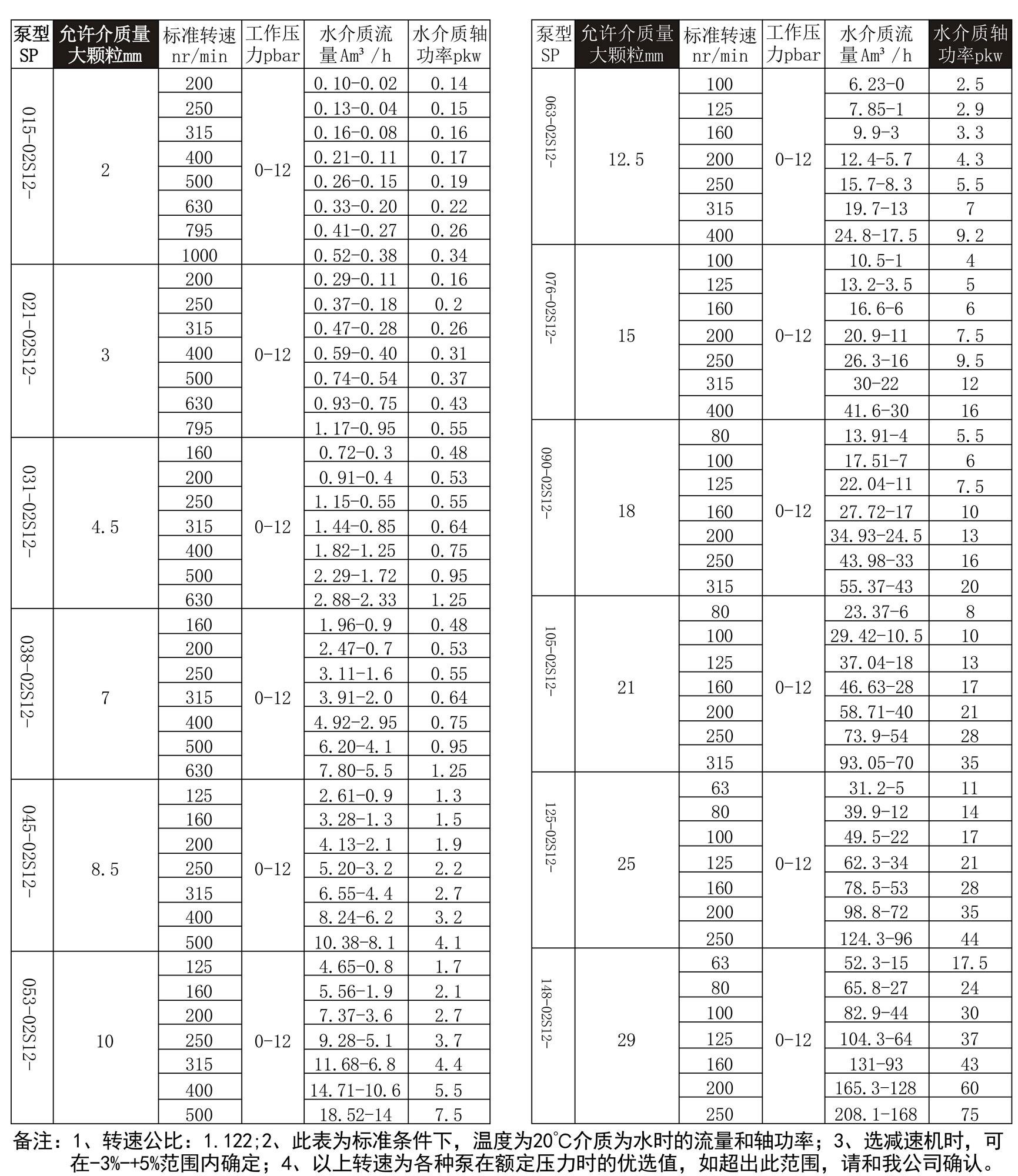 轴承支架型螺杆泵-立式螺杆泵-江苏玖弘泵业(图2) 螺杆泵性能参数(1)_01.jpg